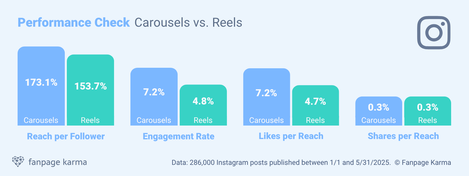 Instagram: Carousels vs. Reels performance comparison