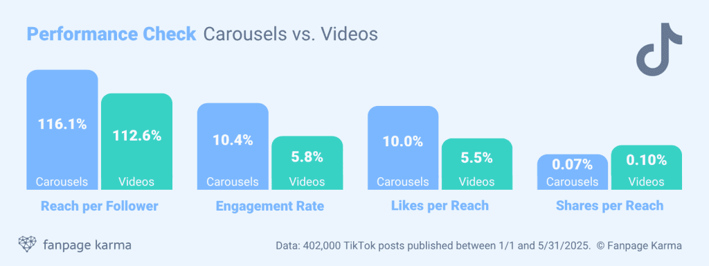 TikTok: Carousels vs. Videos performance comparison